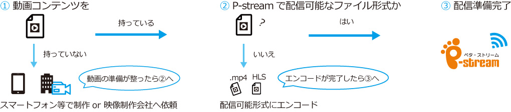 P-stream導入の流れ